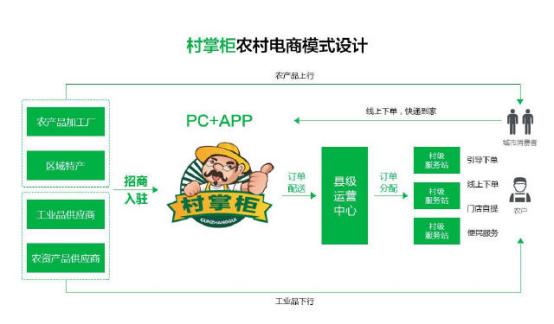 直面農(nóng)村電商兩巨頭,村掌柜不懼!